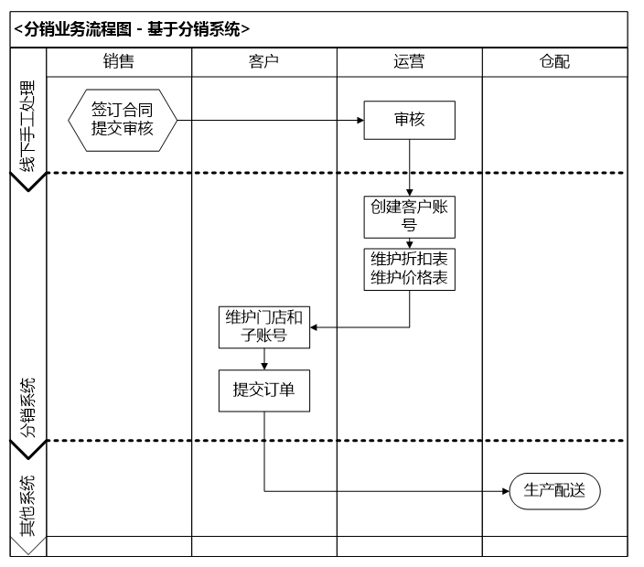 从 0 到 1 教你设计业务系统