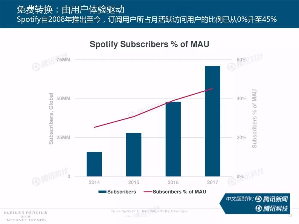 【完整版】2018互联网女皇趋势报告：全球互联网用户出现个位数增长