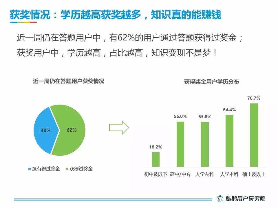 活跃在直播答题一线的受众，究竟是一群什么样的人？