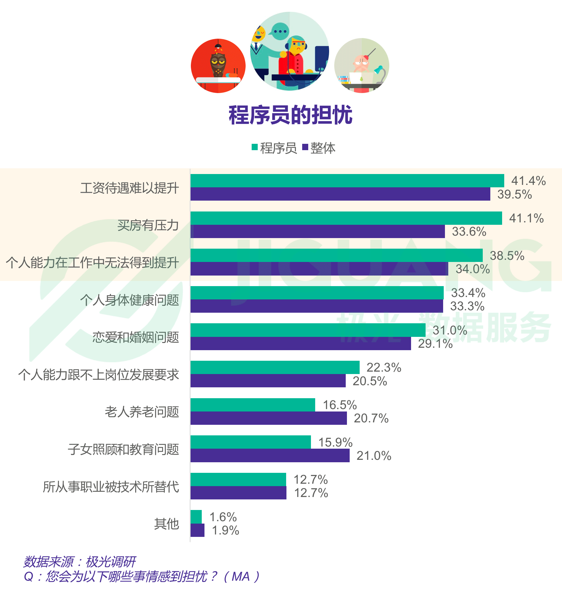 报告显示四成程序员依旧单身，一线城市程序员超七成仍在租房住