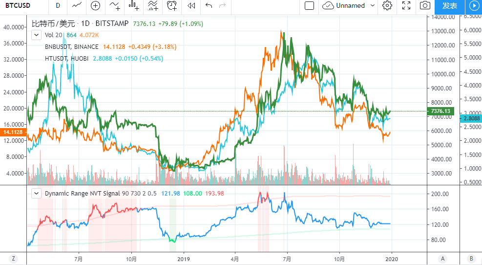 交易所周报 | 全球化将是交易所发展的大趋势；OKB 2019年收益率表现最佳；平台币价格初见止跌迹象（12.23-12.29）