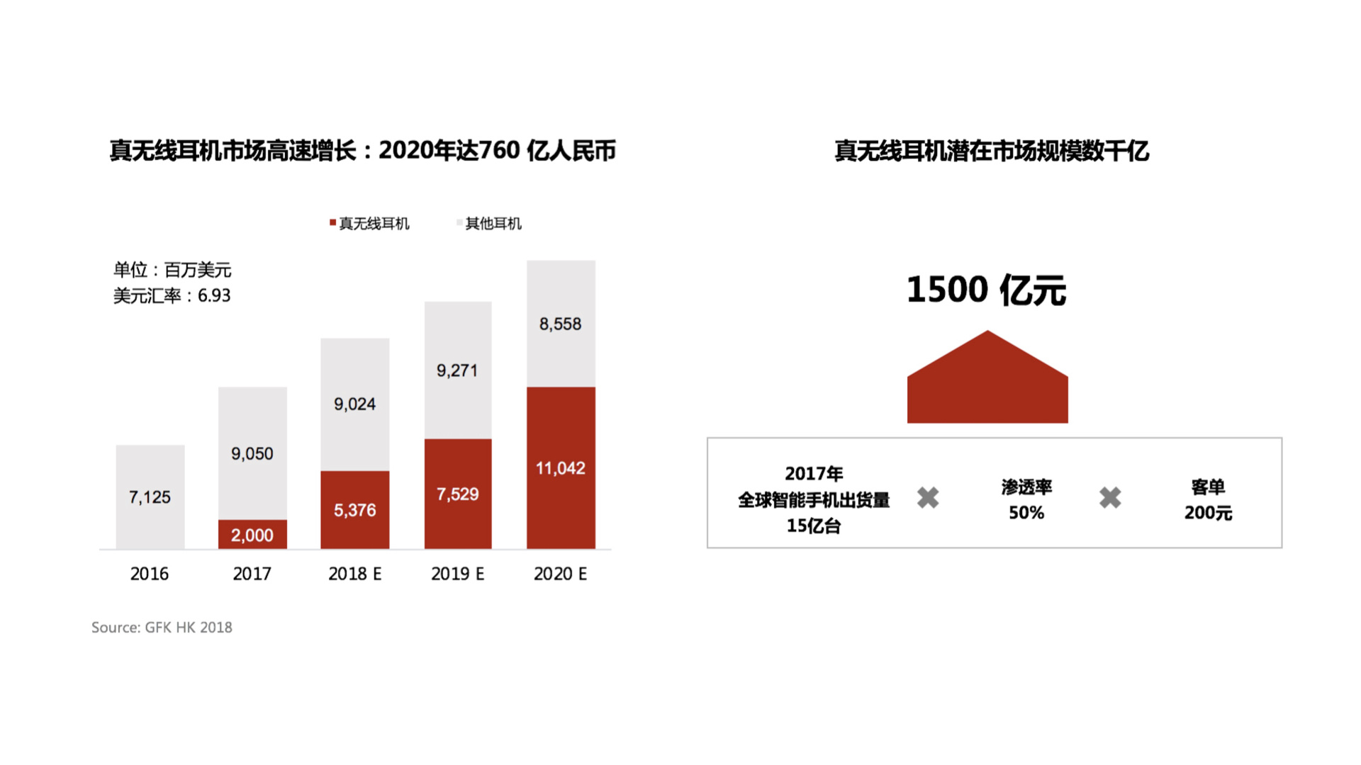 创投观察 | 耳机行业迎来新变局，TWS耳机或仍有数千亿美元的成长空间