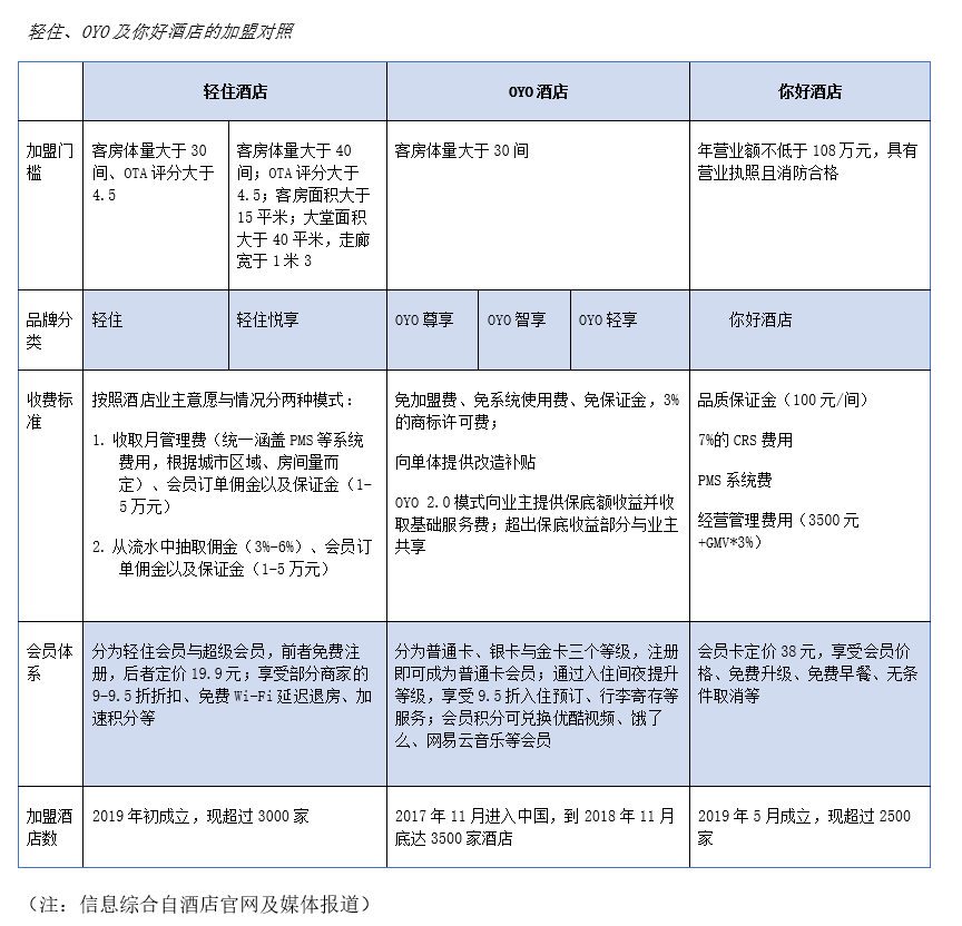 轻住宣布完成千万美元融资，会成为软品牌酒店的突围者吗？