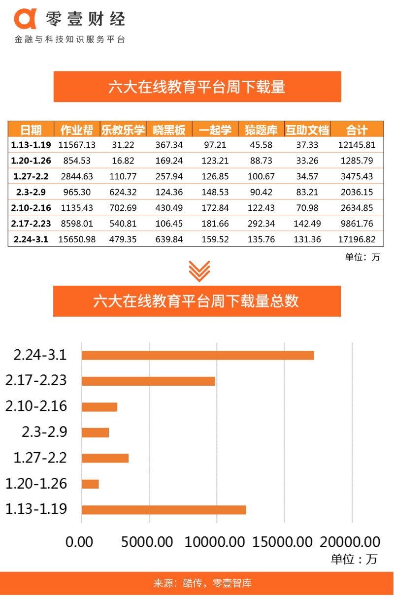 6款头部在线教育APP疫情期间活跃度排名