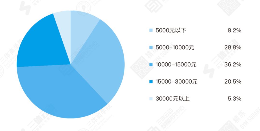 2018中国健身行业数据报告：9大版块195个数据详解中国健身行业