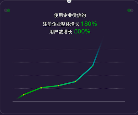 最前线 | 企业微信活跃用户3000万，北京、上海、深圳三地最活跃