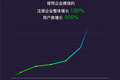 最前线 | 企业微信活跃用户3000万，北京、上海、深圳三地最活跃