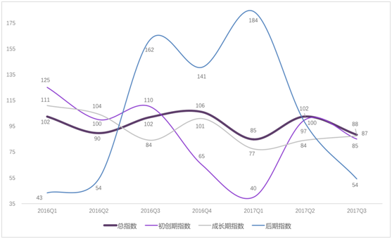 创投指数报告显示出行行业回暖，共享单车开始洗牌