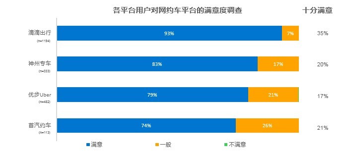 智慧出行，让天下没有难打的车 | 网约车用户调研报告