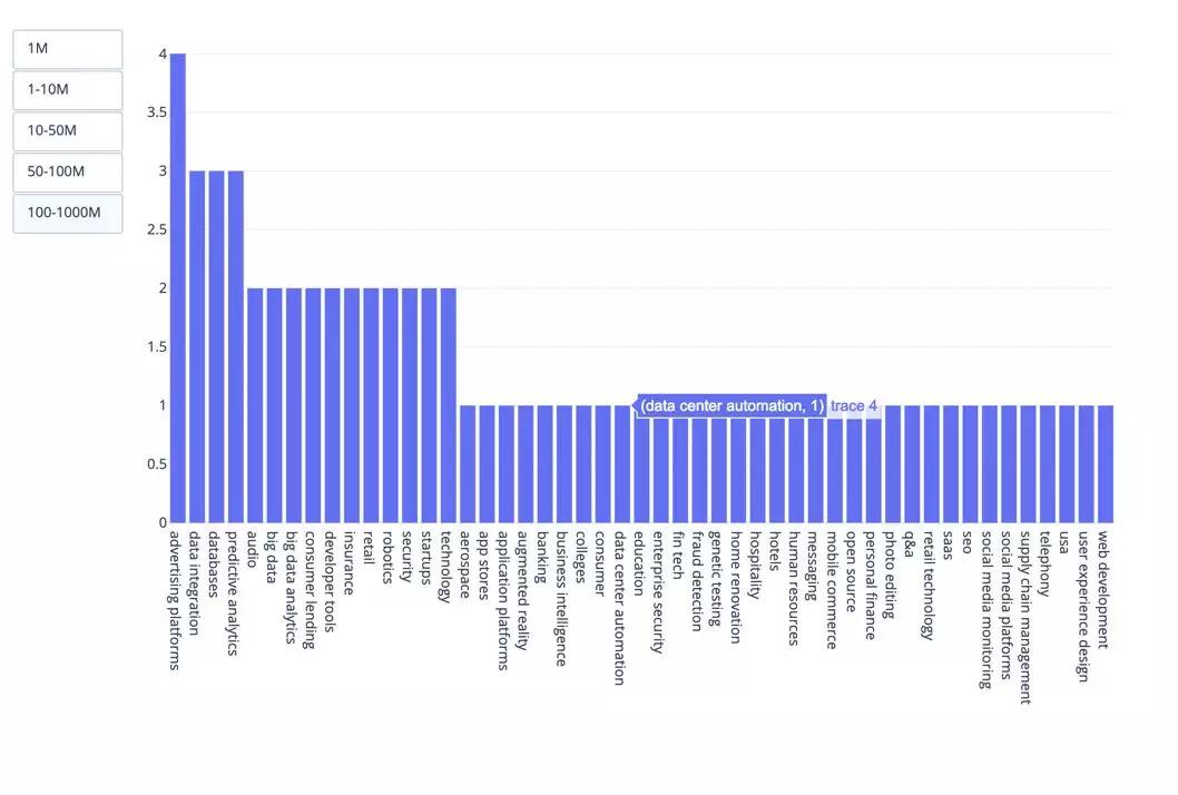 最受投资人热捧的AI领域是哪些？10000+个AI创业公司的数据分析告诉你