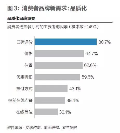 4万亿餐饮市场的消费升级怎么玩？