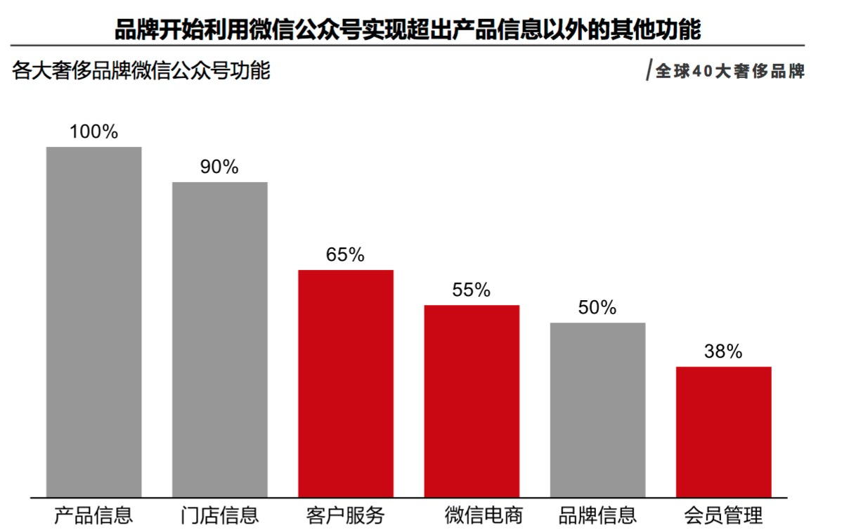 2017年中國奢侈品市場千禧一代買得早買得多品牌營銷最愛微信