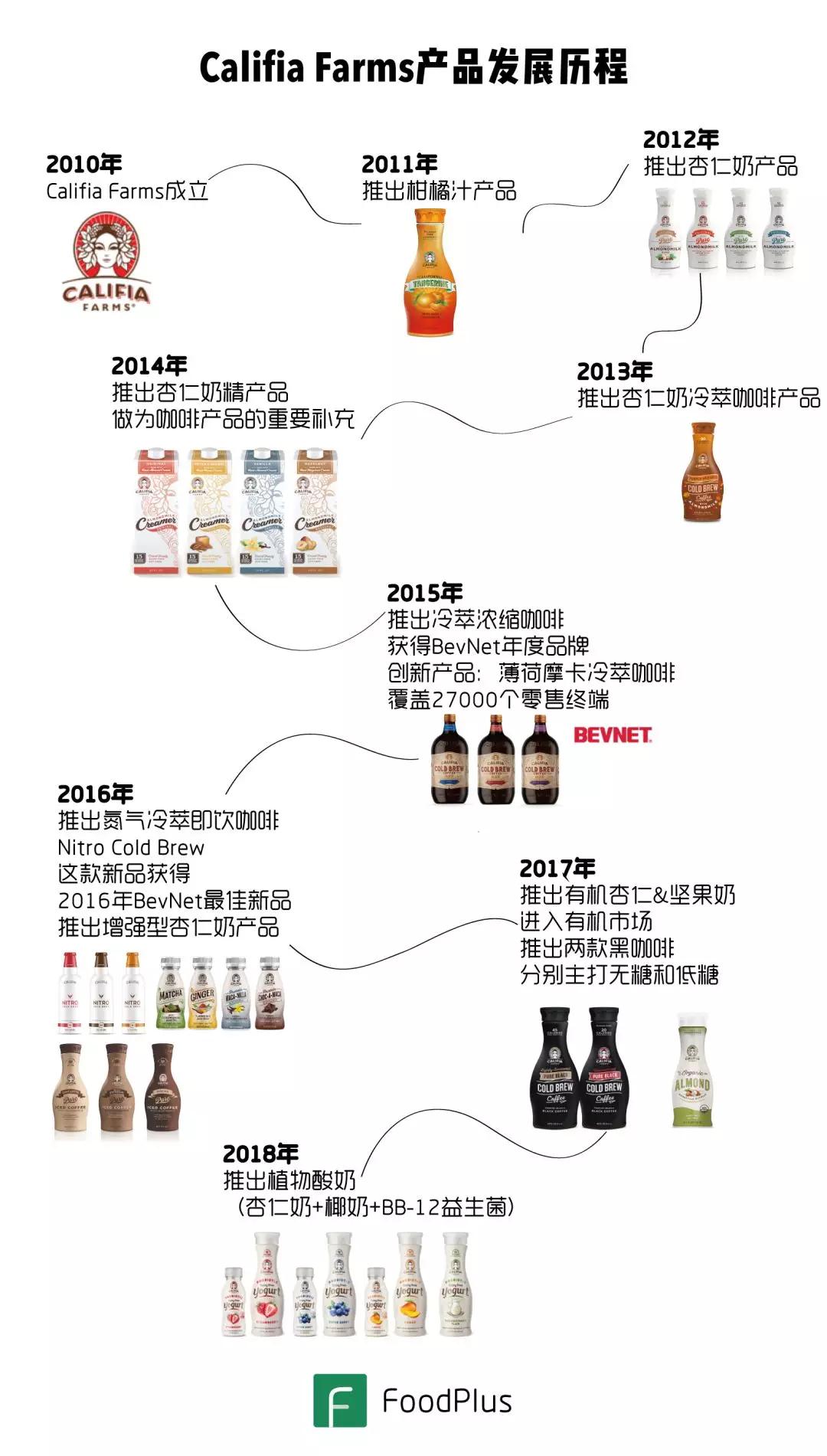 Califia Farms：为什么这家植物基饮料公司是美国近三年增速最快的食品公司？