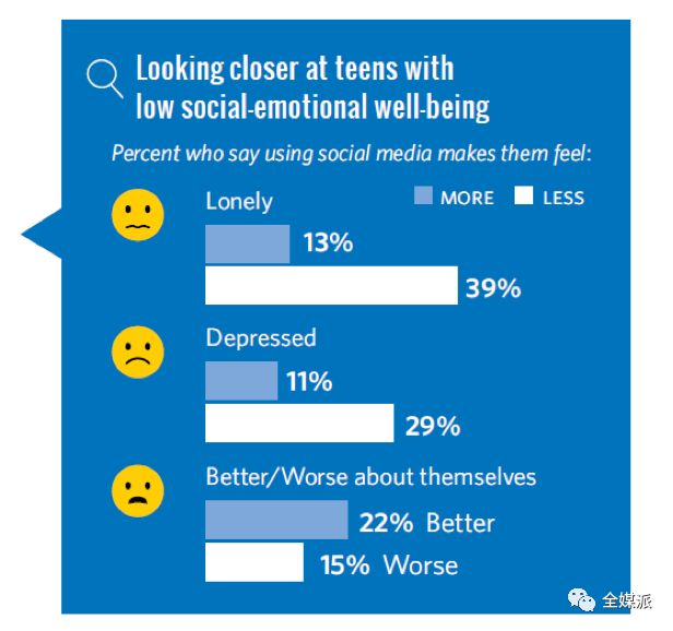 社交媒体让青少年更孤独了？权威机构研究显示：未必
