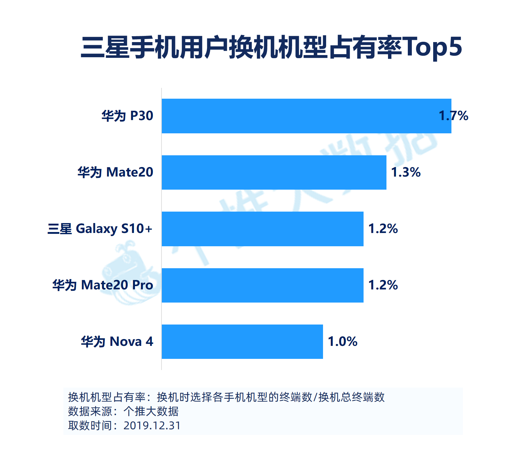 2019安卓智能手机报告：华为飞在5G“风口”上，下沉市场将成为竞争焦点