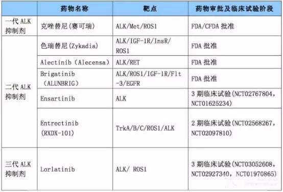 肺癌患者的福音：非小细胞靶向药物前景如何？