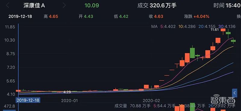 11个涨停股价翻倍，解密康佳造芯疑云，四年前布局三家公司