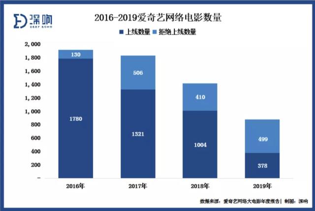 会员时代，电影新生