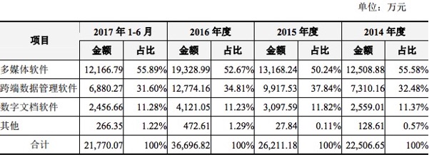 IPO观察 | 营收超3亿，利润率比Adobe高，中国出海软件企业万兴科技做了些什么？ 