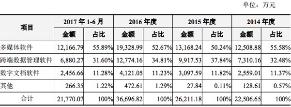 IPO观察 | 营收超3亿，利润率比Adobe高，中国出海软件企业万兴科技做了些什么？ 