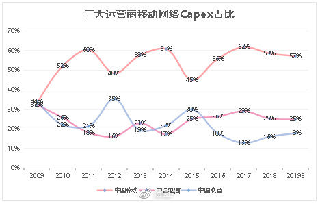 谨慎还是乐观？当前时点看5G投资