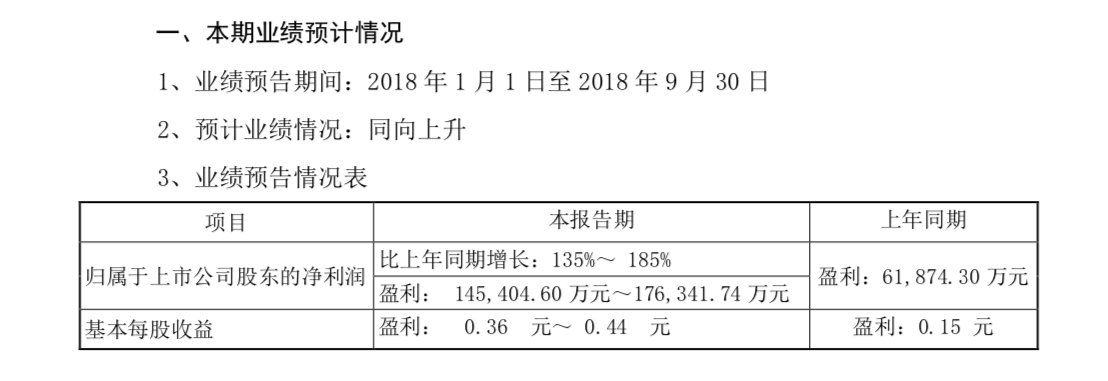 阳光城预计前三季度净利同比增135%-185％，与中报相比增速放缓