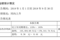 阳光城预计前三季度净利同比增135%-185％，与中报相比增速放缓