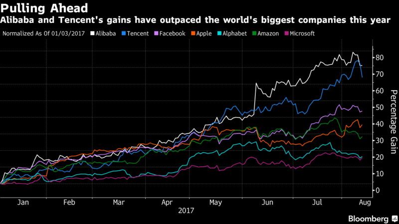 阿里腾讯飙升的市值，是巨额资金押注的结果？