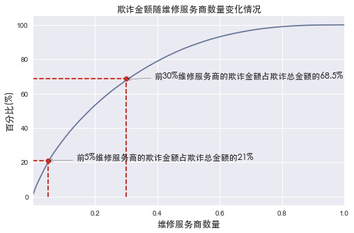 一鱼多吃、敌进我退……大数据打假，让花样百出的欺诈无所遁形