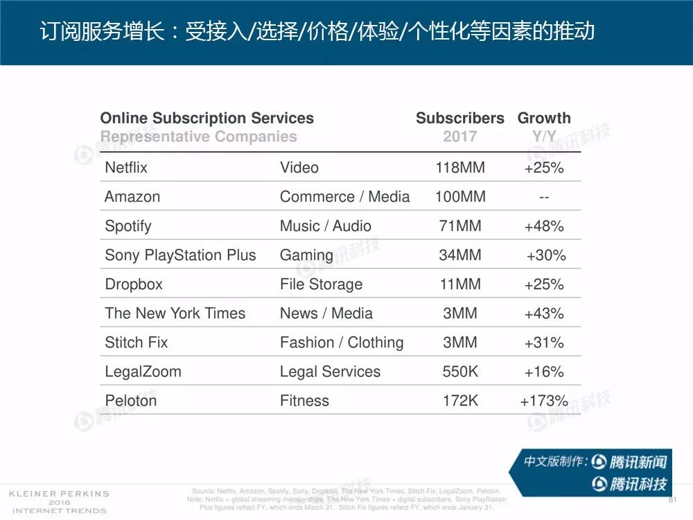 【完整版】2018互联网女皇趋势报告：全球互联网用户出现个位数增长