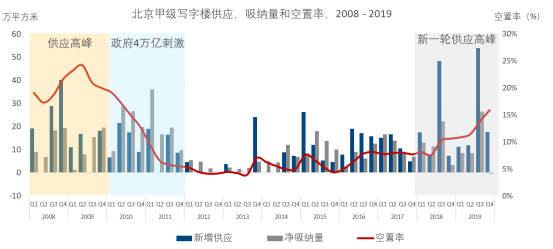 北京写字楼整体市场空置率会在2020年触及最高点后逐步回落