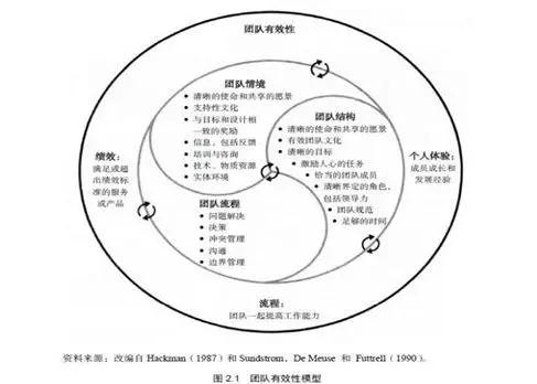 最高效的团队为何在6人左右？