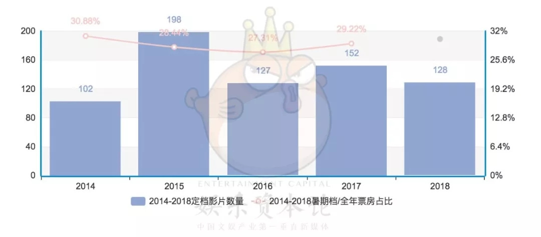 2018暑期档“期中考”：延档密、撤档多、动画不给力、五大不再押注