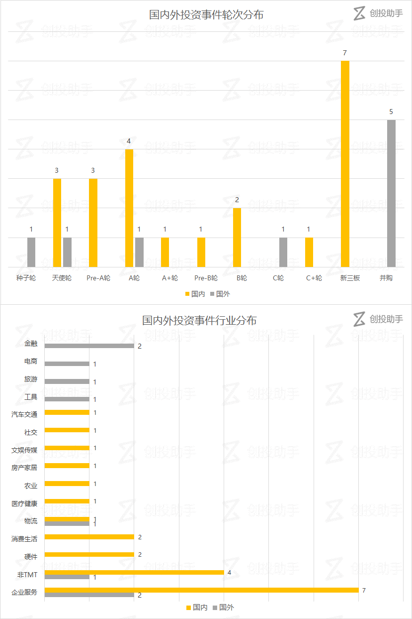 【每日投融资速递】共享电动汽车平台“一步用车”、直播平台 MOGO Live 等 31 家公司获得融资——2017.6.5