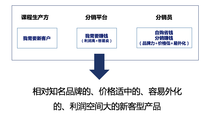 知识付费分销平台是怎样赚钱的？