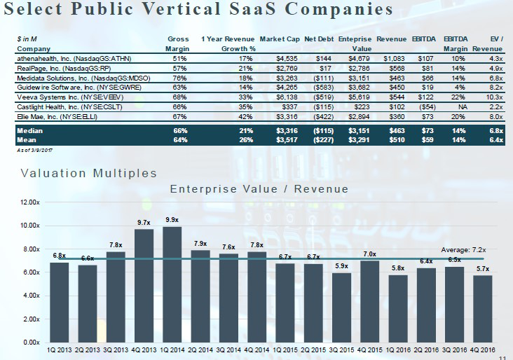 数据显示，垂直 SaaS 公司拥有更高的估值 | 投资人说