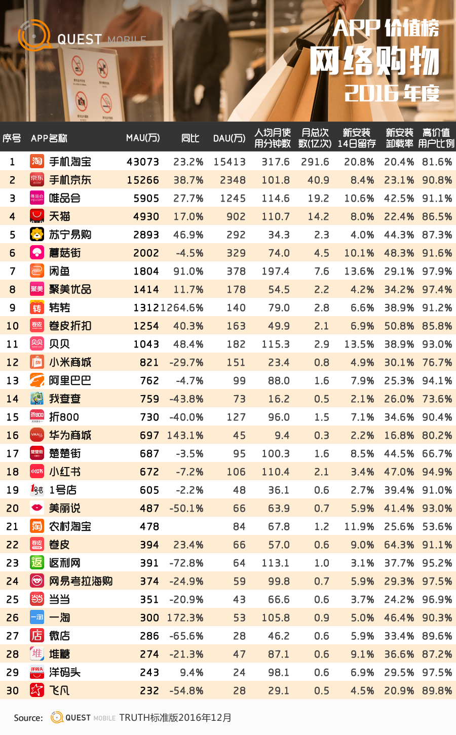 QuestMobile2016年度APP价值榜：10亿月活，还剩多少洪荒之力可挖？