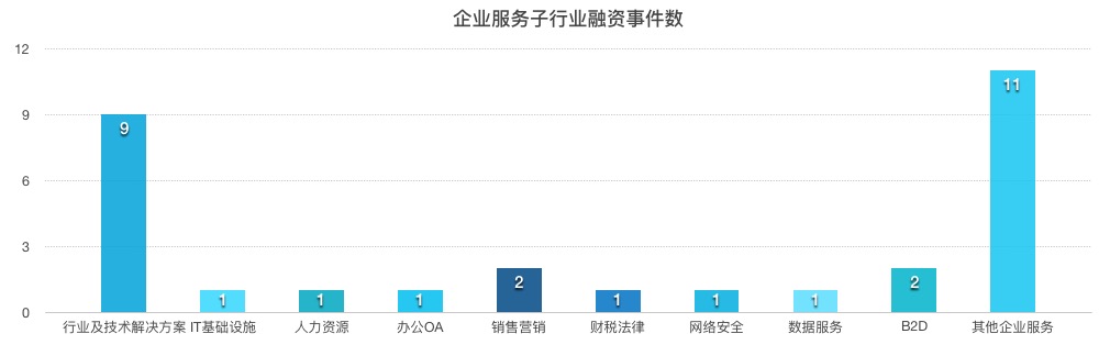 一周企服 | 亚马逊云主管：我们或将成全球最大企业公司；林元庆新创AI公司将获巨额天使轮