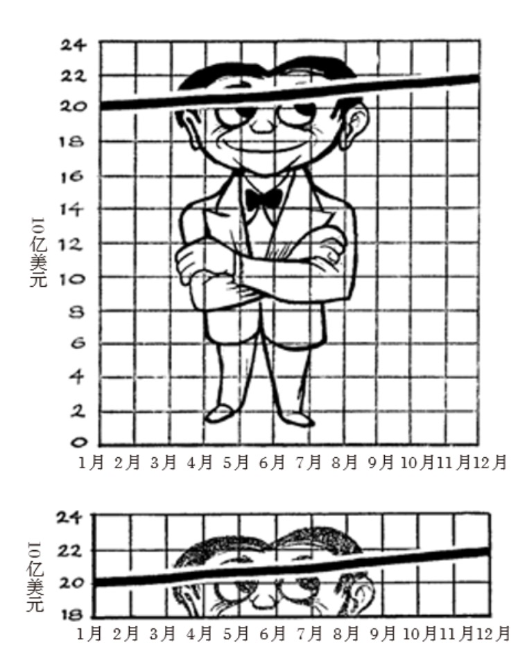 36氪领读 | 你被图表骗了！统计数字其实也会“说谎”