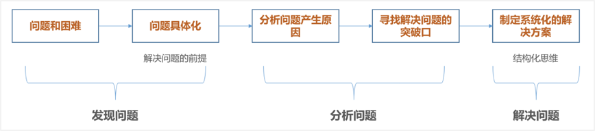 用4年的运营经历告诉你：如何培养结构化思维