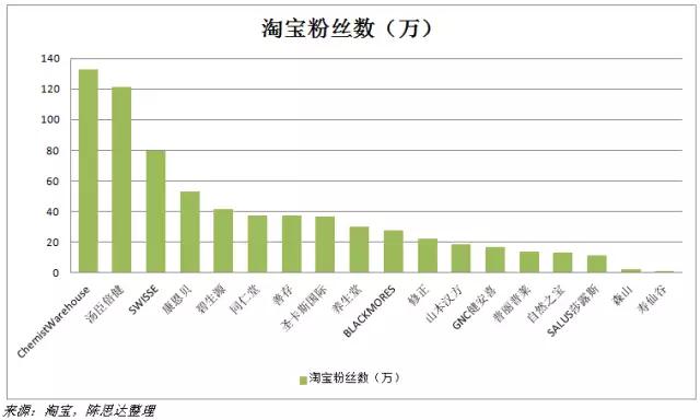 汤臣倍健：保健品龙头的业绩反转