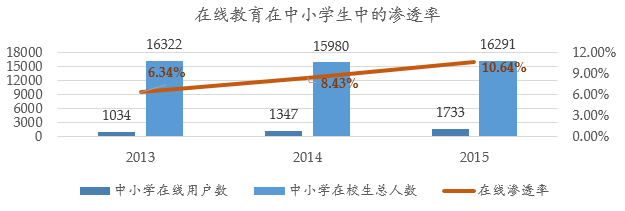 VC视角：K12在线教育的投资窘境