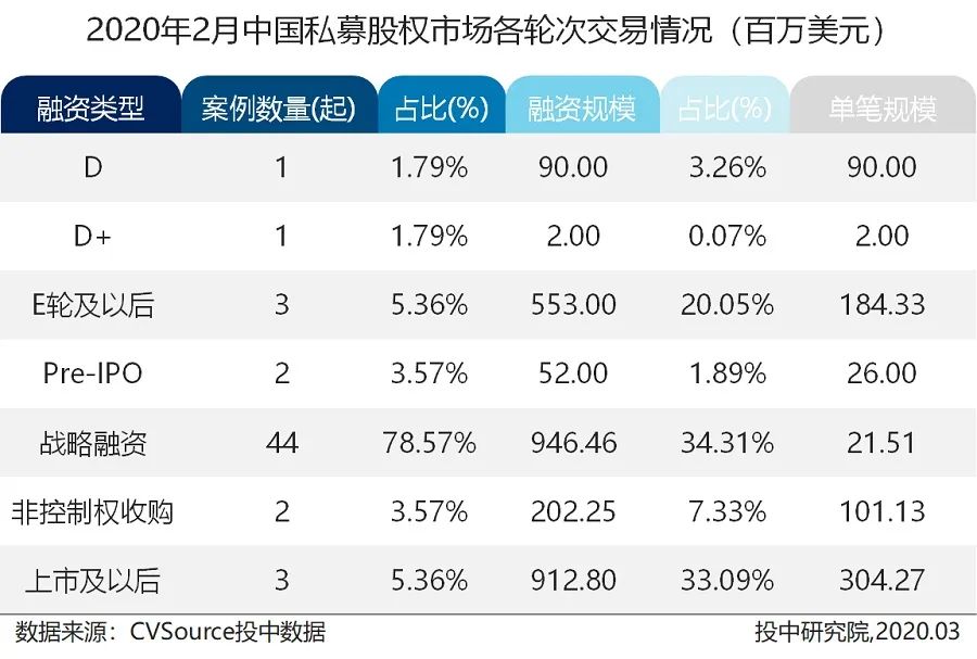 2月新基金数量历史新低，在线教育融资逆势翻近三倍