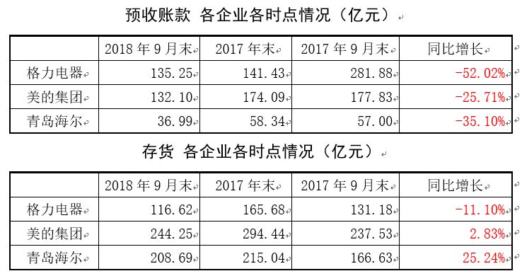 格力电器三季报超美的、海尔，但董大姐能否赢10亿赌局仍有悬念