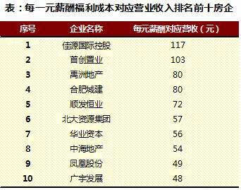 2018上半年中国房地产行业人效报告独家发布