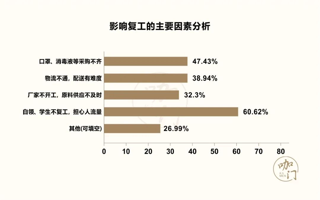 咖啡馆生存状况调查：1家店至少赔2万，近9成还能正常营业
