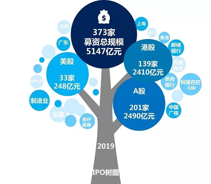 2019年IPO年报：中企全球募资创八年新高，A股科创引领半壁河山