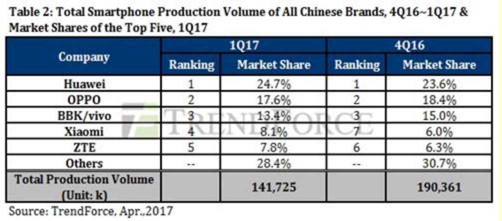 2017年Q1中国手机市场尚未回暖，小米情况仍不乐观，华为、荣耀成赢家