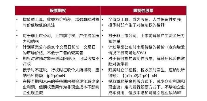 一文读懂股权激励方案设计：该给谁？给什么？给多少？