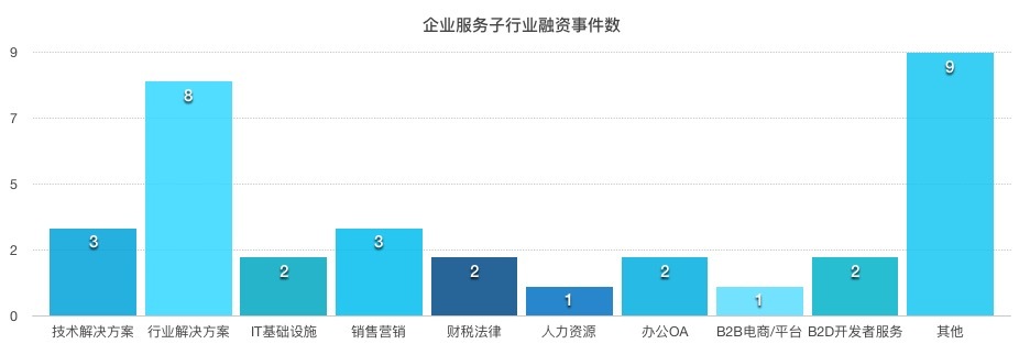 【企服一周拾金】人工智能、物联网领域创企受关注，微信小程序众包平台初现